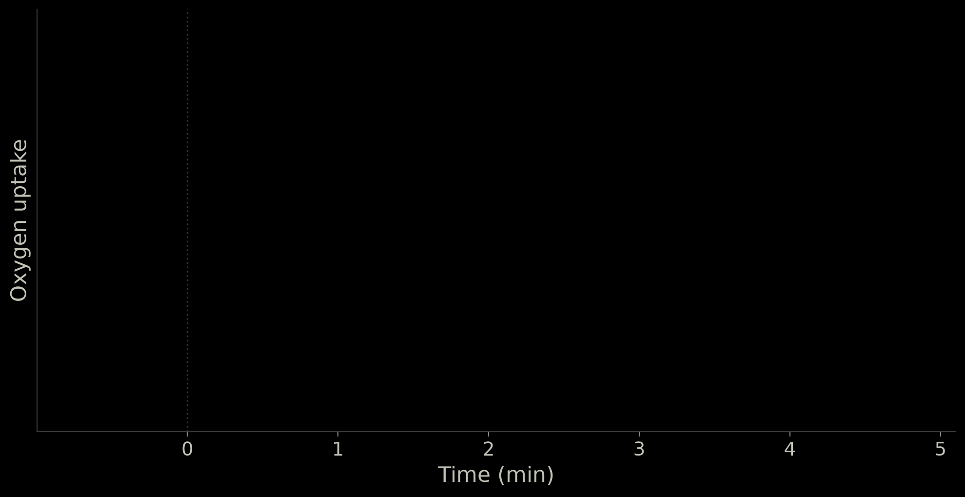 Empty graph: oxygen uptake against time in minutes