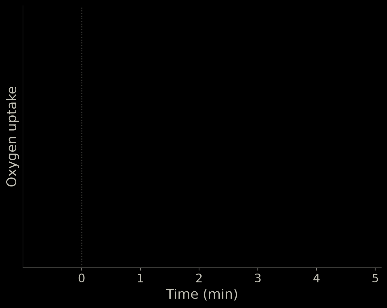 Empty graph: oxygen uptake against time in minutes