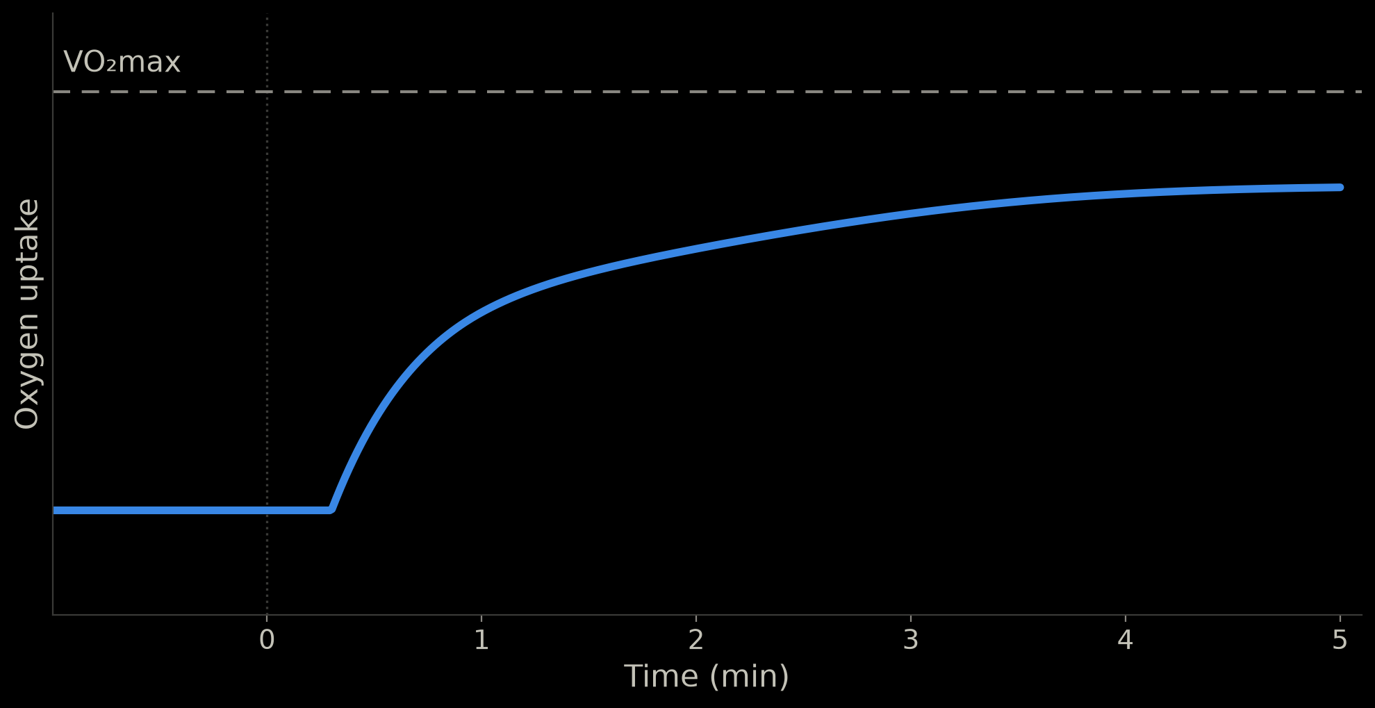 Schematic: oxygen uptake rises quickly, then keeps creeping up for several minutes, staying below VO2max