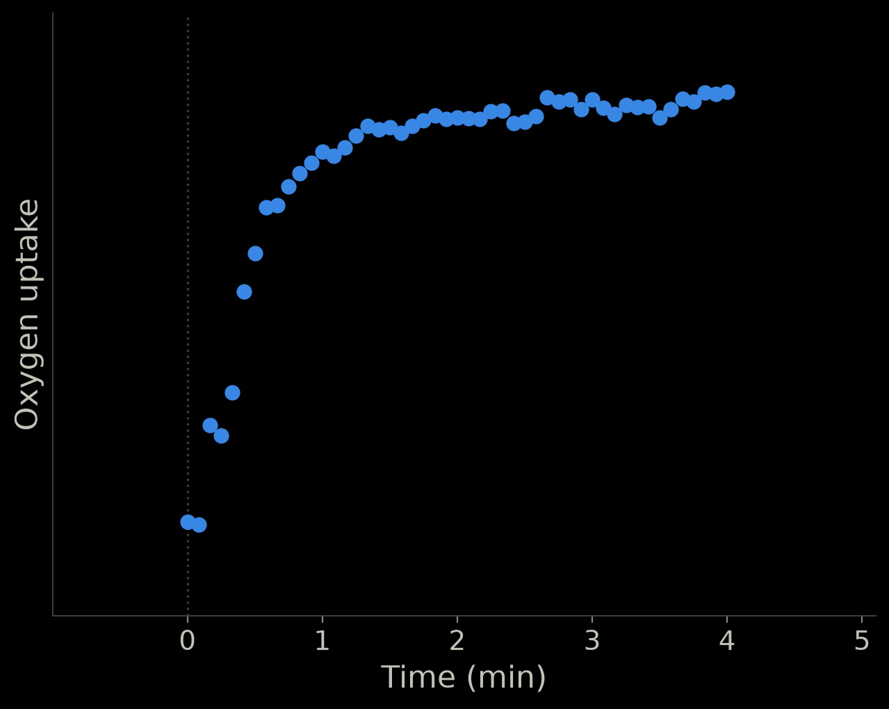 One cyclist's measured oxygen uptake every 5 seconds over the 4-minute bout: a steep rise in the first minute, then nearly flat with a slight creep upward