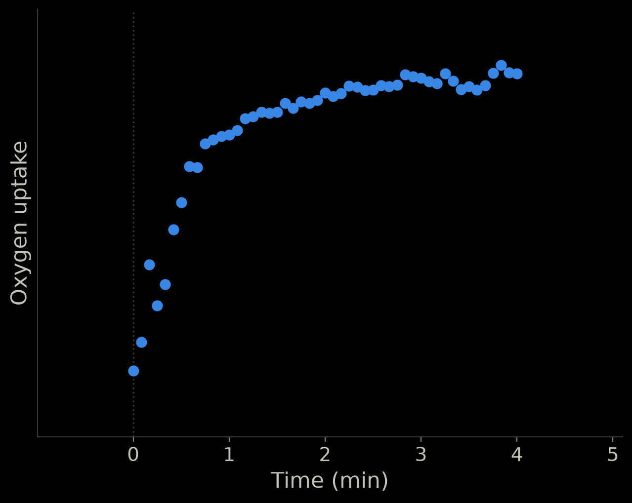 One runner's measured oxygen uptake every 5 seconds over the 4-minute bout: a steep rise in the first minute, then a slow creep upward