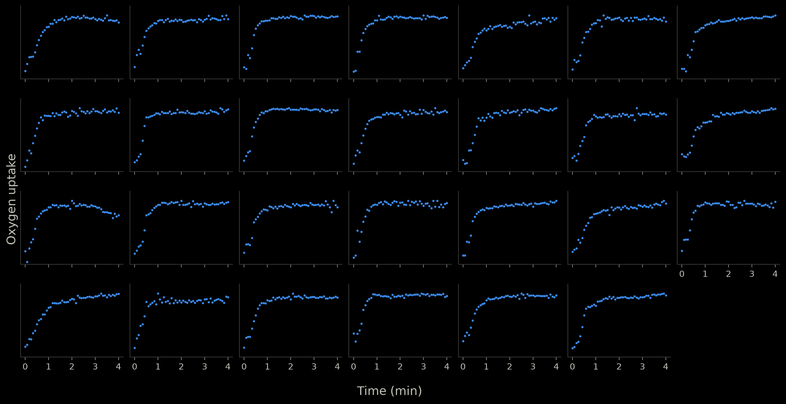 All 27 cyclists, first trial: one small graph per person of measured oxygen uptake over the 4-minute bout, each scaled to the person's own maximum