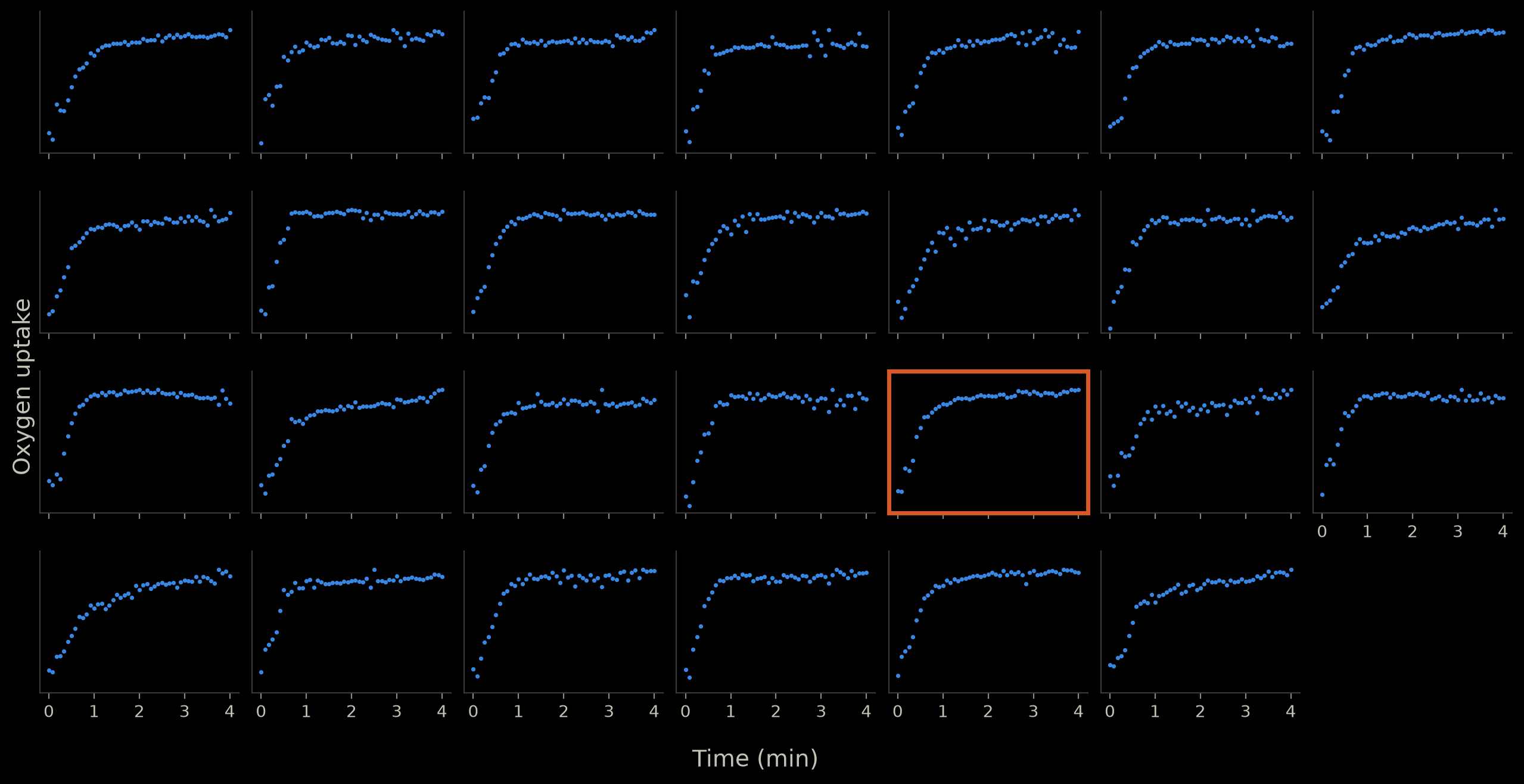 All 27 cyclists, second trial: one small graph per person of measured oxygen uptake over the 4-minute bout, each scaled to the person's own maximum