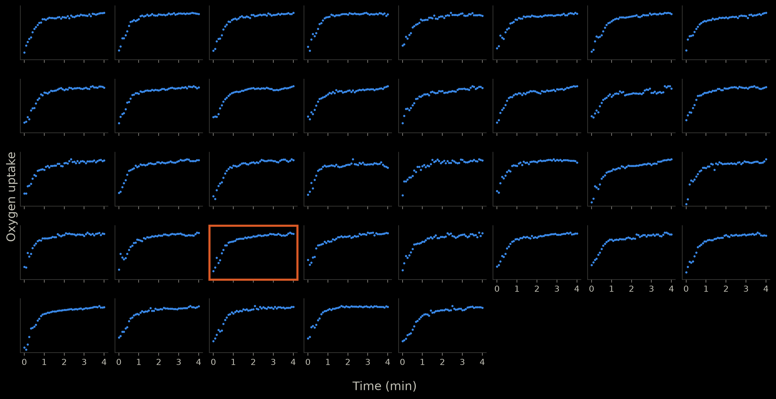All 37 runners: one small graph per person of measured oxygen uptake over the 4-minute bout, each scaled to the person's own maximum
