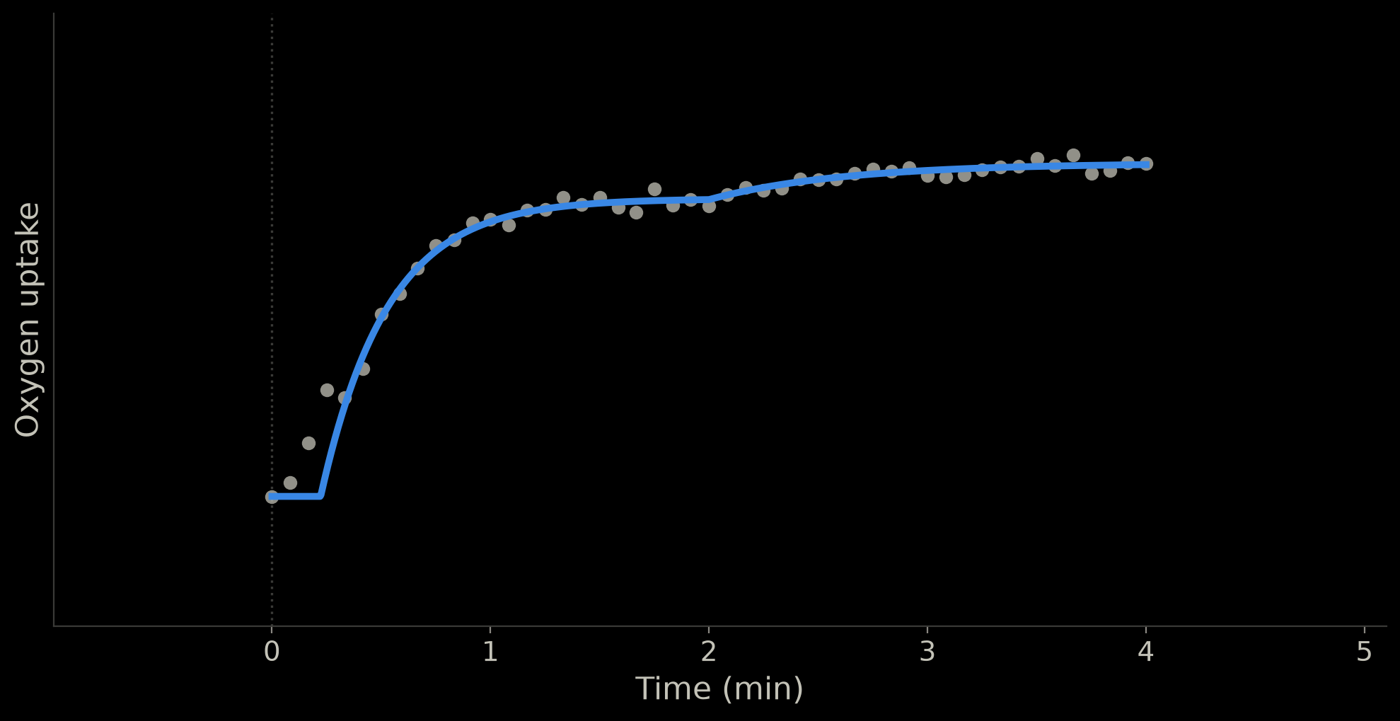 The same data with the fitted bi-exponential curve