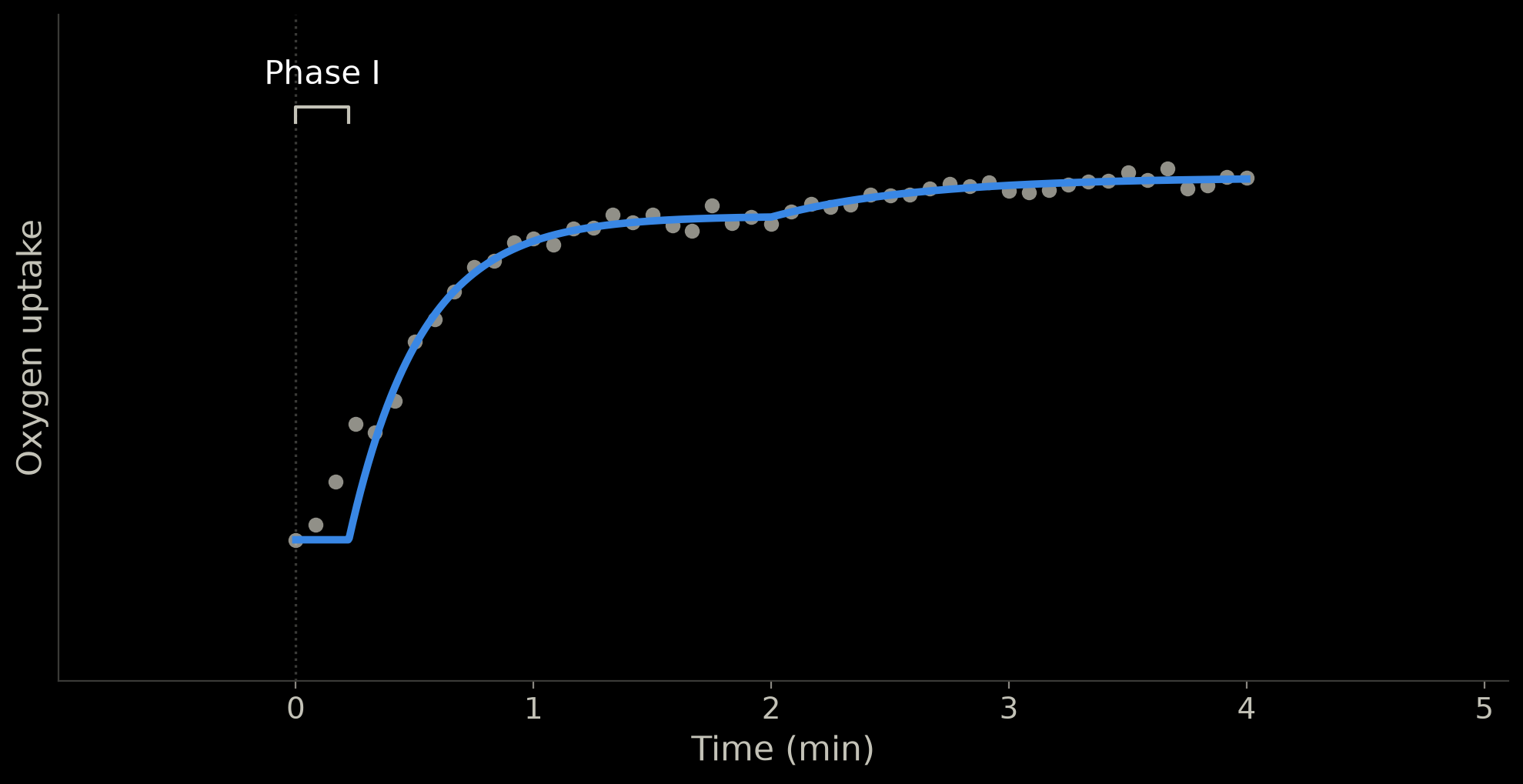 Phase I marked: from the start to the beginning of the main rise