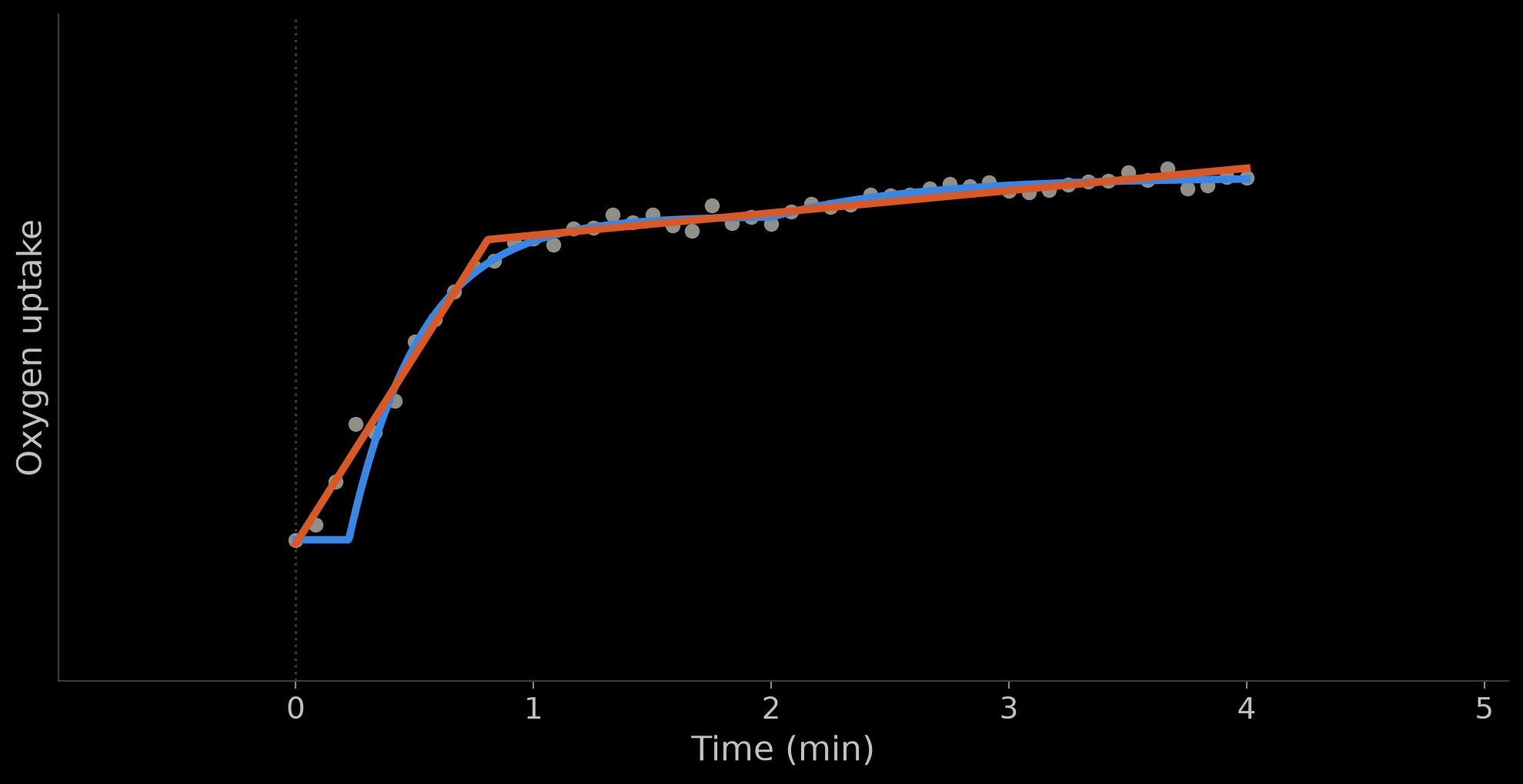 The same data and curve with a two-segment straight-line fit in orange: a steep line for the rise, a shallow one after it