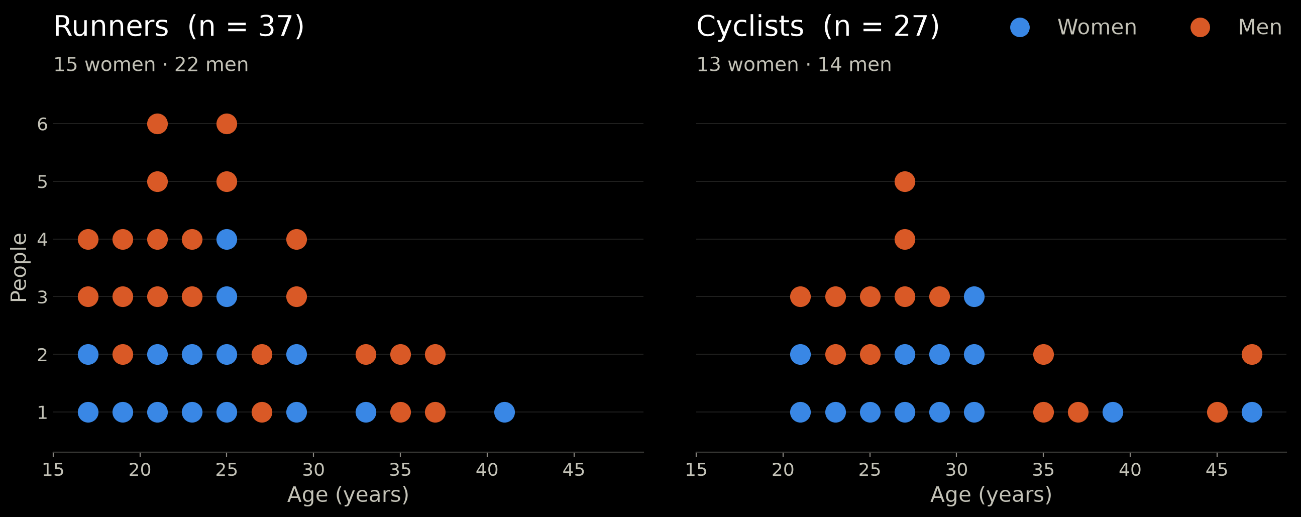 Dot histogram of age, one dot per person, women and men coloured: 37 runners (15 women, 22 men, median age 24, 16-40) and 27 cyclists (13 women, 14 men, median age 28, 20-47)