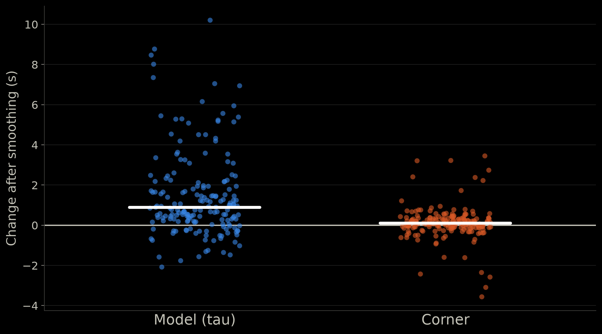 How much smoothing the data changes each result, in seconds: the model's tau shifts upward by about a second on average and up to 10 seconds, while the corner stays close to zero