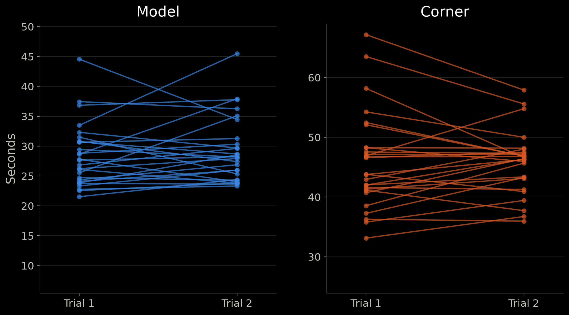 Each cyclist's value in trial 1 joined to trial 2 by a line, for the model (left) and the corner (right); both panels span the same number of seconds and the lines are similarly flat