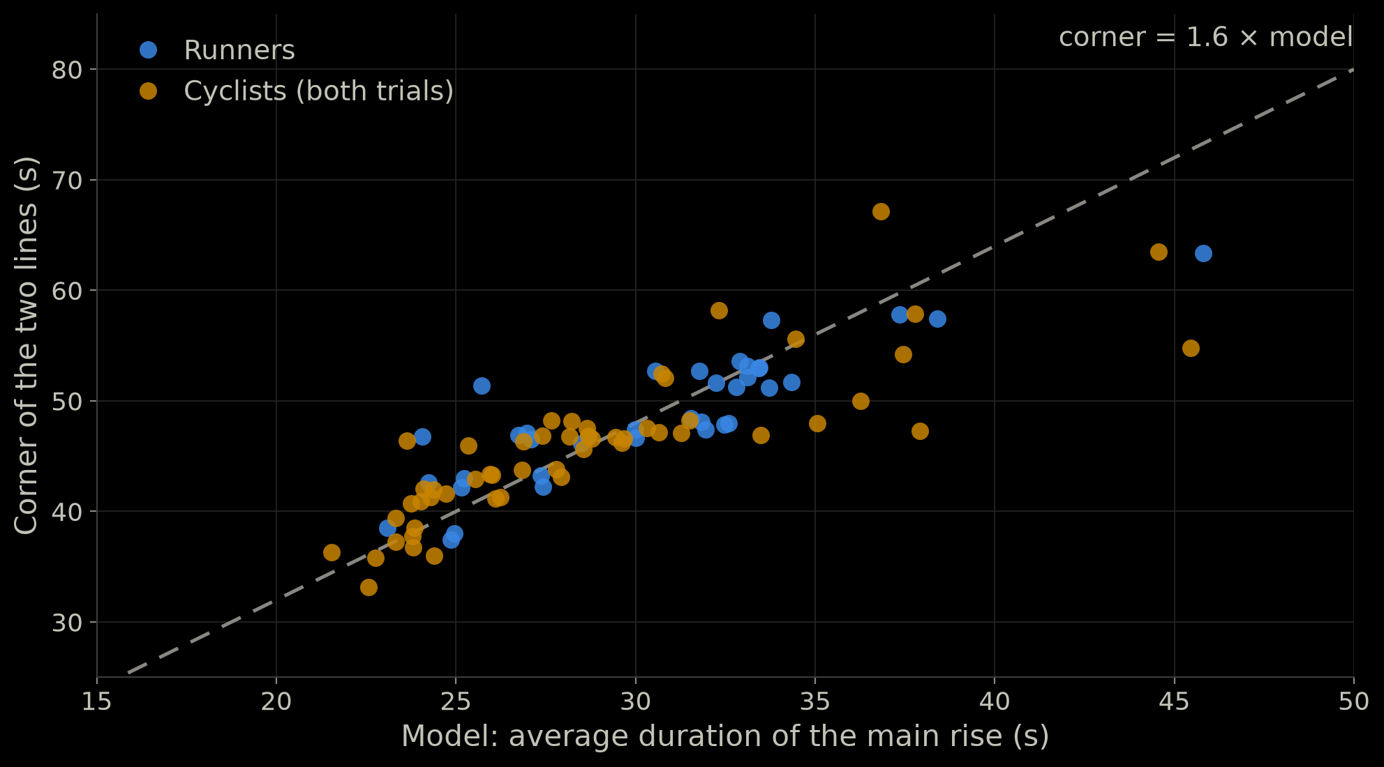 Scatter plot: each person's corner against the model's average duration of the main rise, for runners and cyclists; the points follow a dashed line where the corner equals 1.6 times the model value